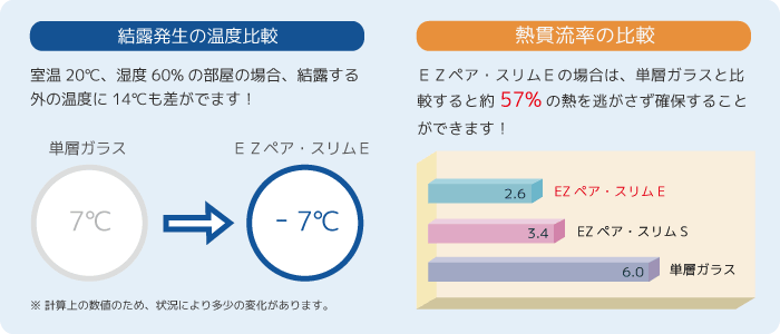 結露発生の温度比較：室温20℃、湿度60%の部屋の場合、結露する外の温度に14℃も差がでます！ 熱還流率の比較：EZペア・スリムSの場合は、単層ガラスと比較すると約57%の熱を逃がさず確保することができます！