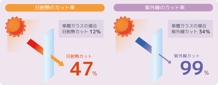 EZペア・スリムEは日射熱を47%カット、紫外線を99%カットします！