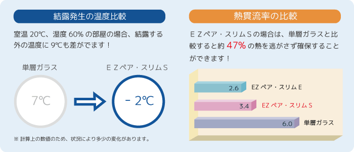 結露発生の温度比較：室温20℃、湿度60%の部屋の場合、結露する外の温度に9℃も差がでます！ 熱還流率の比較：EZペア・スリムSの場合は、単層ガラスと比較すると約47%の熱を逃がさず確保することができます！